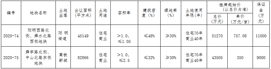 寧波市11.6億元出讓2宗商住用地 華晟6.5億元競得一宗_隱形鐵窗