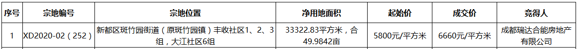 合能4.44億元競得成都市新都區一宗地塊 溢價率14.83%_隱形鐵窗