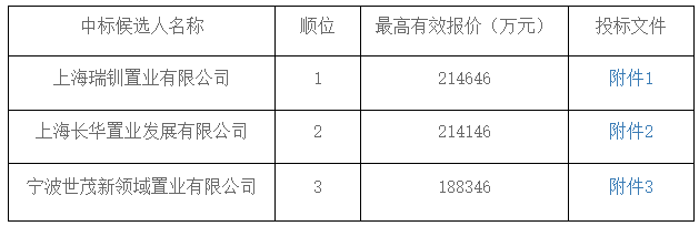 融創+上海城建21.46億元競得上海市楊浦區一宗居住用地_家具工廠推薦