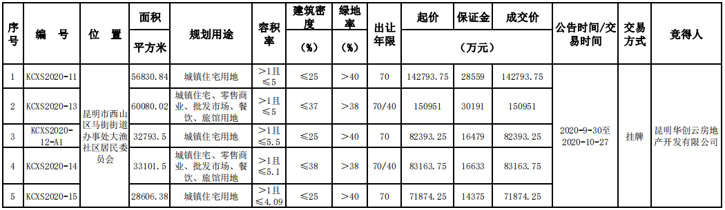 融創+華髮53.12億元摘得昆明市西山區5宗地塊_台中室內設計