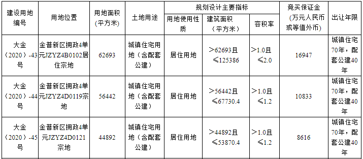 大連市7.28億元出讓3宗居住用地 金科、金地各有斬獲_木地板