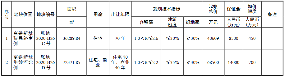綠地10.9億元摘得蘇州張家港市2宗住宅用地_隱形鐵窗