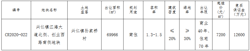 南通江海港7.62億元競得通州區一宗商住用地 溢價率51.25%_沙發換皮