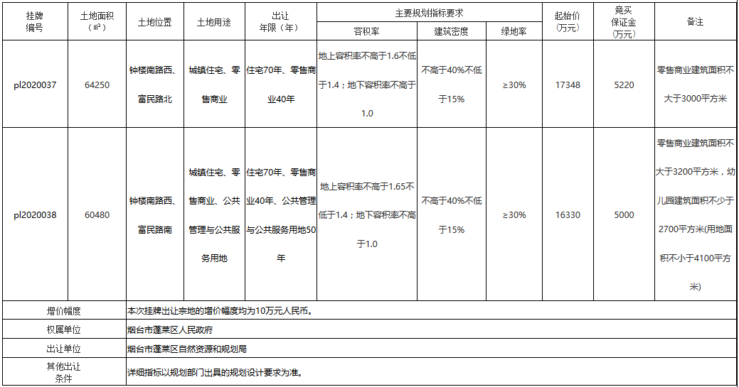 碧桂園3.37億元摘得煙台市2宗商住用地 總出讓面積12.47萬平_ 馬賽克