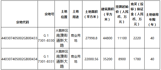 合正控股2億元摘得深圳市大鵬新區2宗商業用地_沙發換皮