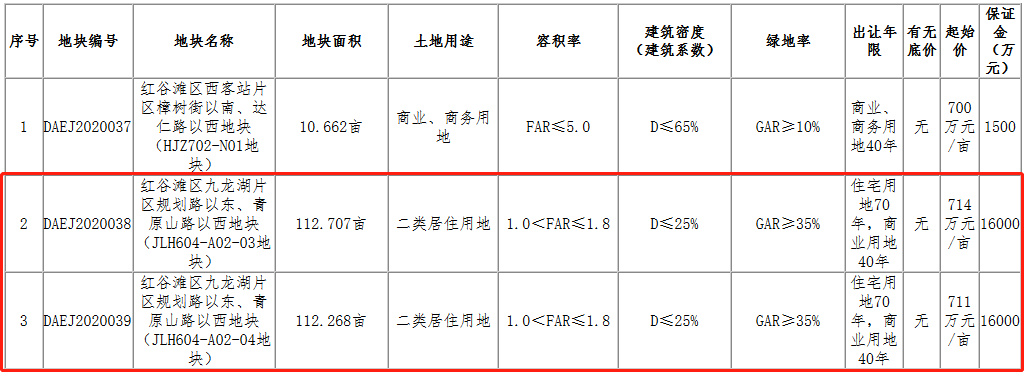 聯發24.79億元競得南昌市紅谷灘區2宗住宅用地_海島型木地板