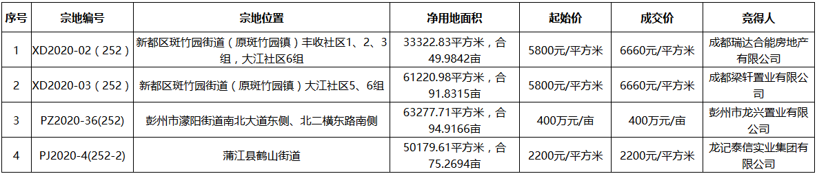 成都市19.15億元出讓4宗地塊 合能、中梁各得一宗_家具訂製工廠推薦