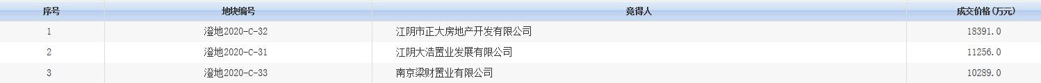 中梁1.02億元競得江蘇無錫1宗住宅用地_沙發換皮