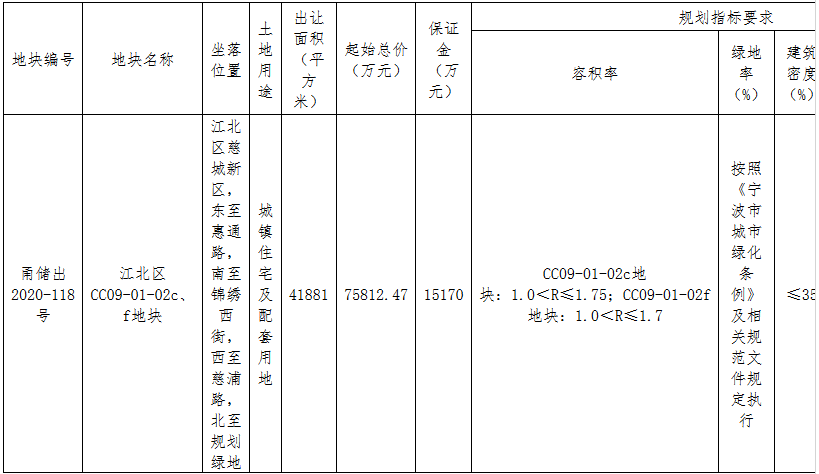 駿榮9.56億元競得寧波市江北區一宗住宅用地 溢價率26.12%_復刻版家具