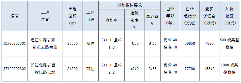 常州市15.7億元出讓2宗商住用地 百老匯、星河各得一宗_設計師