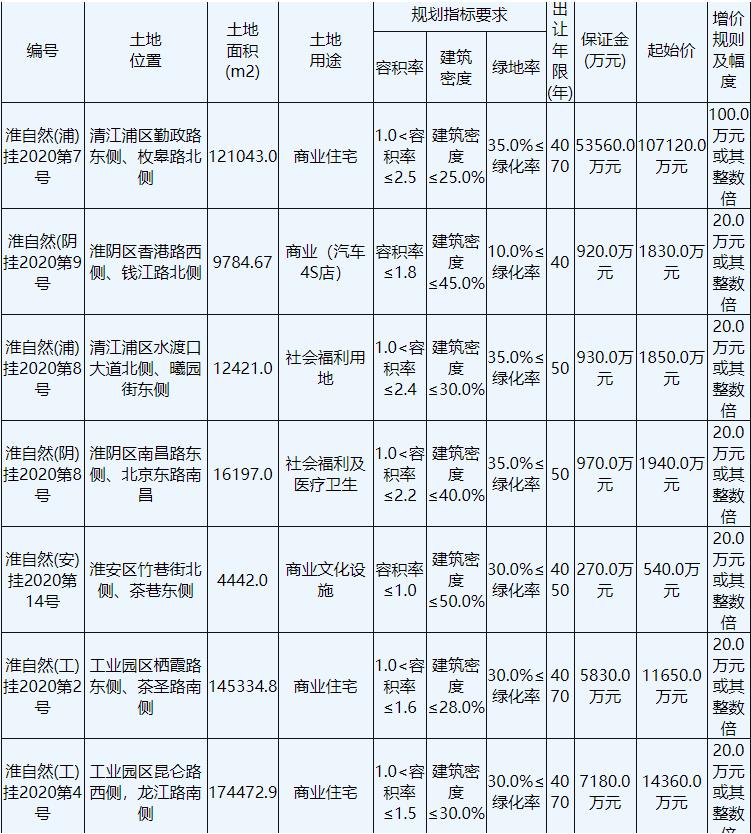 江蘇淮安31.46億元出讓6宗商住用地 碧桂園22.19億元競得2宗_古典家具推薦