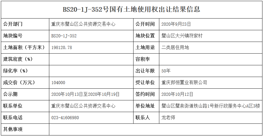 重慶市13.5億元出讓3宗地塊 郎恆置業10.4億元競得一宗_空間規劃