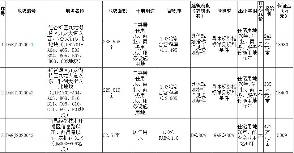 江西隆和地產聯合體2.91億元競得南昌1宗居住用地 溢價率16.35%_隱形鐵窗