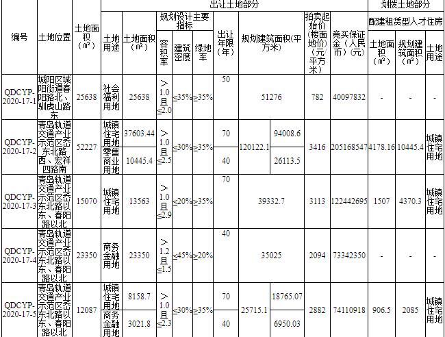 青島泰康之家4009.78萬元競得青島1宗地塊_台北室內設計