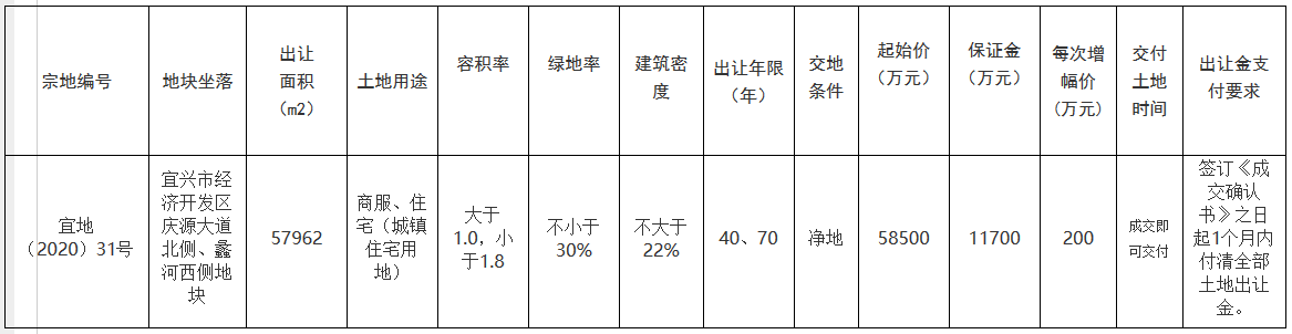 弘陽6.39億元競得無錫宜興市一宗商住用地 溢價率9.23%_北部新古典家具推薦