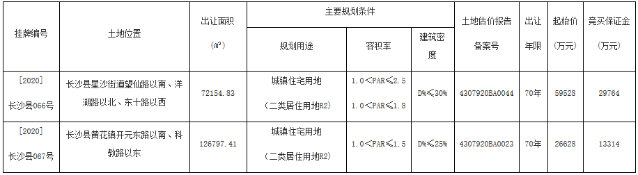 長沙9.98億元出讓2宗居住用地 綠城7.32億元競得一宗_桃園室內設計