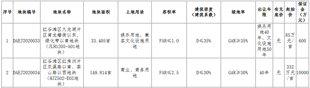 中天置業5.26億元摘得南昌市2宗商服用地_空間規劃