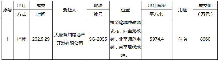 首開+華潤8060萬元競得太原市小店區一宗住宅用地 溢價率12.57%_家具訂製工廠