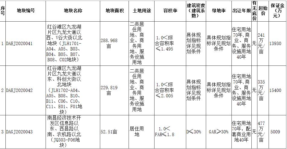 南昌17.57億元出讓3宗地塊 綠地集團14.66億元競得2宗_木地板