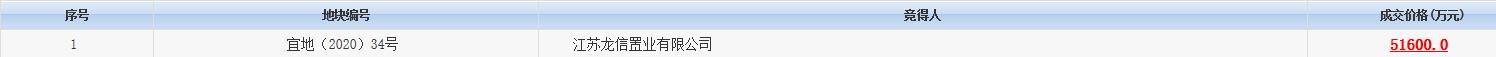 龍信置業5.16億元競得無錫宜興市1宗商住用地 溢價率73.15%_北部新古典家具推薦