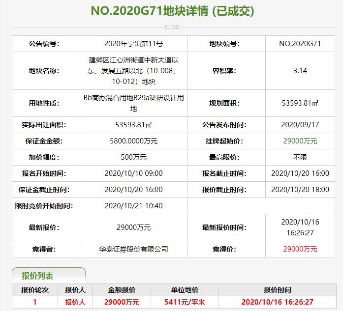 華泰證券2.9億元競得南京1宗商辦用地_新古典家具
