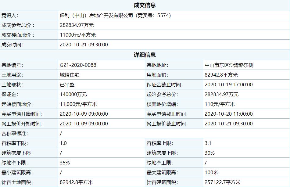 保利28.28億元競得廣東中山市東區一宗住宅用地_現代家具推薦