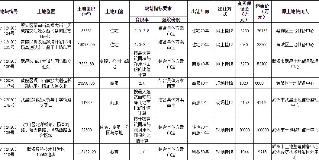 萬科10.05億元競得武漢1宗商住用地 溢價率0.5%_復刻版家具