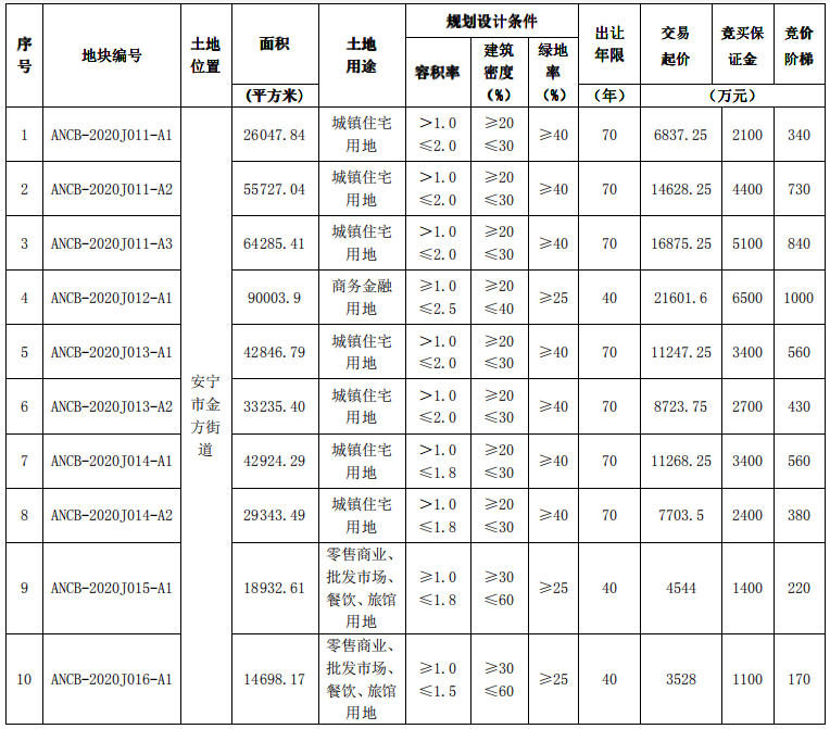 融創11.38億元摘昆明安寧市14宗地 或為雁來湖小鎮後續用地_北部家具工廠