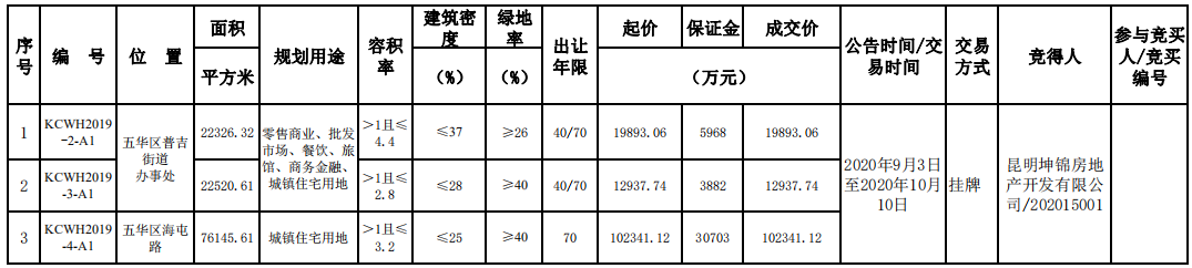 藍光發展13.52億元摘得昆明市3宗地塊_設計師