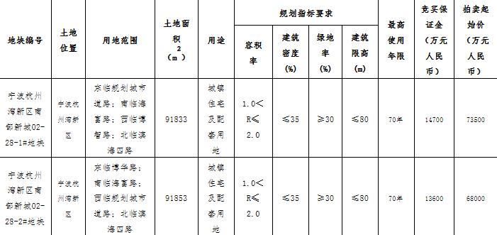 港中旅9.5億元競得寧波1宗住宅用地 溢價率29.25%_家具批發