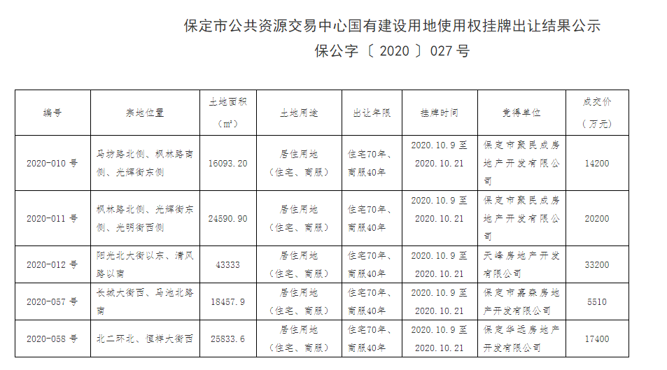 保定市5宗地塊集中出讓 總成交價格9.05億元_北部家具設計