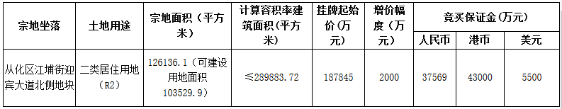 雅居樂18.78億元摘得廣州市從化區一宗居住用地 樓麵價6480元/㎡_新古典家具