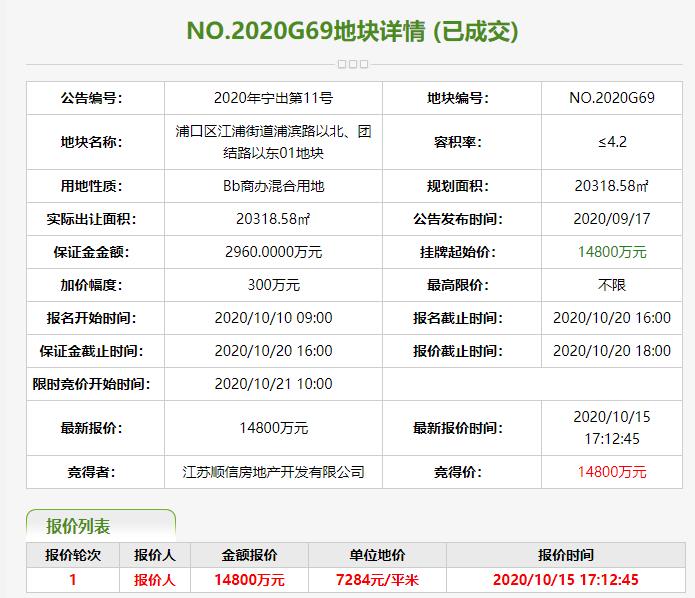 南京53.75億元出讓5宗地塊 香港嘉華47.9億元競得1宗_空間設計推薦