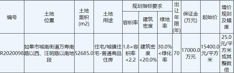 龍信置業8.41億元競得南通如皋市1宗住宅用地 溢價率3.73%_海島型木地板