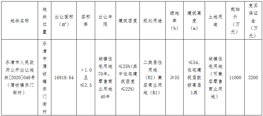 多倫鴻大1.33億元競得溫州樂清市一宗商住用地 溢價率20.91%_海島型木地板