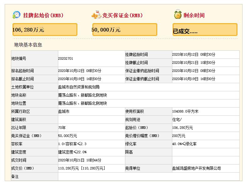 鹽城鴻盛地產11.03億元競得鹽城1宗住宅用地 溢價率3.76%_空間設計