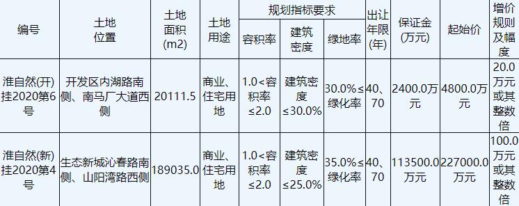 960輪競價 建發35.24億元競得淮安清江浦區1宗商住用地 溢價率55.24%_北部家具設計