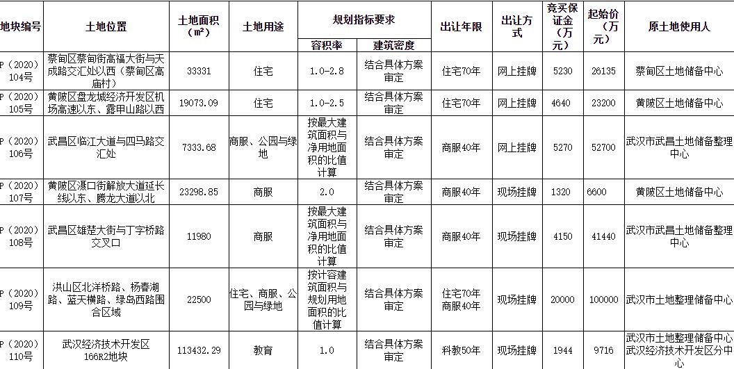 正榮4.43億元競得武漢1宗居住用地 溢價率69.64%_空間規劃