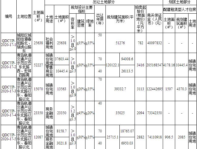青島動車小鎮6.8億元競得青島4宗地塊_設計師