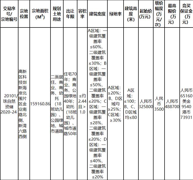 寶龍地產32.58億元競得珠海1宗商住用地_北部家具工廠
