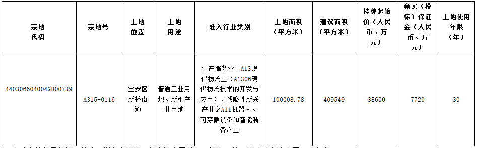 深圳53.26億元出讓5宗地 中海溢價45%進龍華 龍光溢價45%布局坪山_ 超耐磨木地板