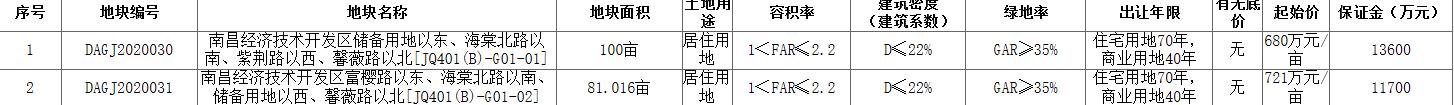 旭輝聯合體9.55億元競得南昌1宗住宅用地 溢價率40.44%_沙發換皮