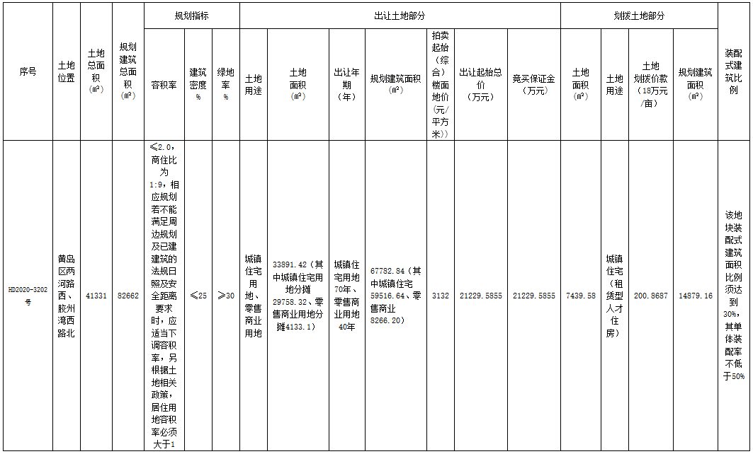 和達博盛實業2.12億元摘得青島市黃島區一宗商住用地_家具訂製