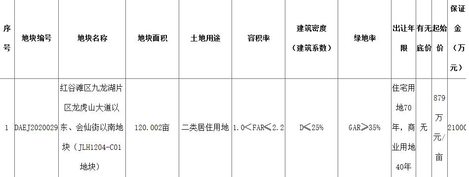 中天置業15.56億元競得南昌1宗居住用地 溢價率47.55%_北部家具設計