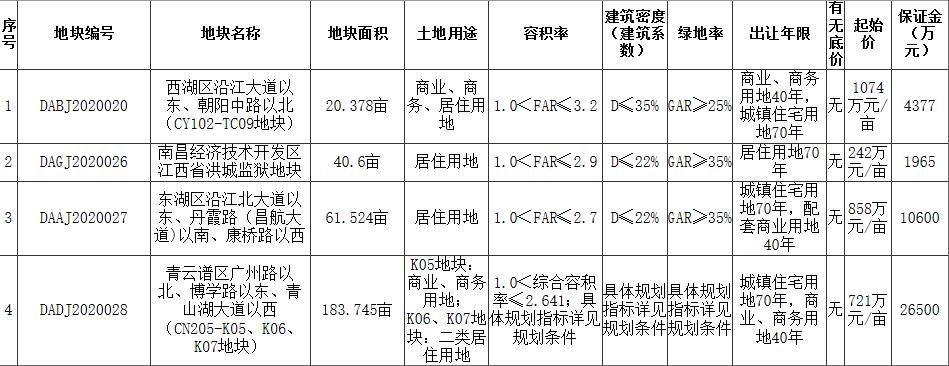 南昌63.1億元出讓7宗地塊 保利17.43億元競得1宗_北部新古典家具推薦