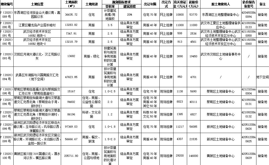 武漢53.82億元出讓14宗地塊 融創聯合體29.23億元競得4宗_家具訂製工廠