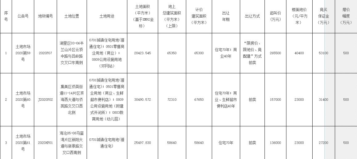建發16.7億競得廈門1宗住宅用地 溢價率22.79%_北部新古典家具推薦