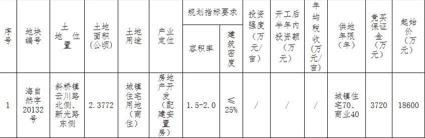 鴻翔2.23億元競得嘉興海寧市1宗商住用地 溢價率19.89%_北部新古典家具推薦