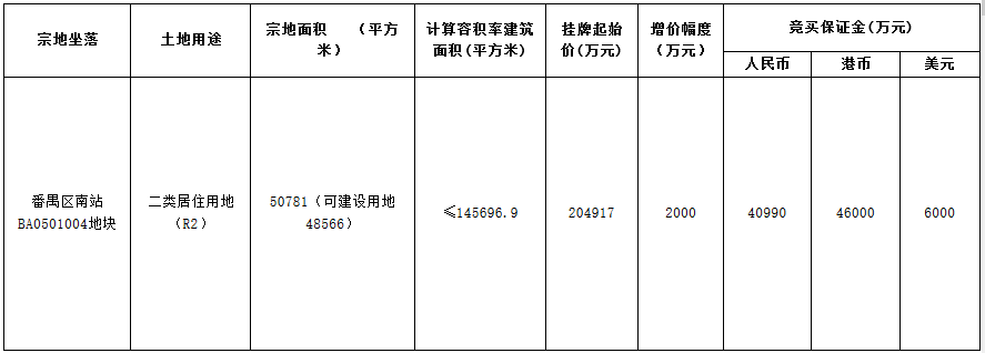 廣州城投25.69億元競得番禺區一宗居住用地 溢價率25.358%_海島型木地板