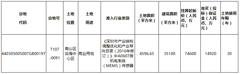 瑞聲科技7.46億元摘得深圳市南山區一宗商業用地_家具訂製工廠推薦